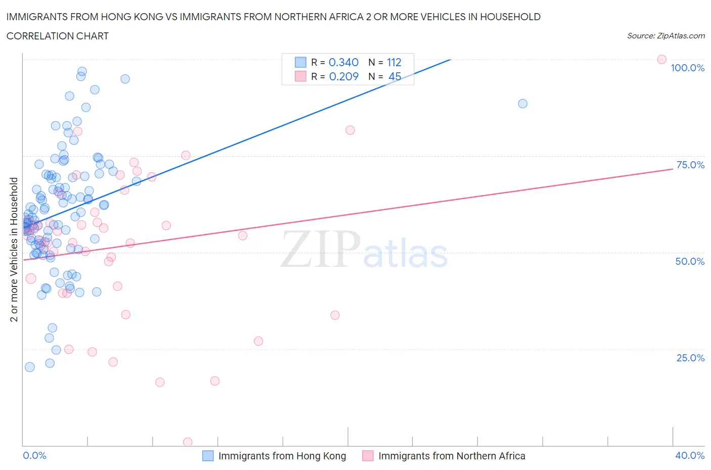 Immigrants from Hong Kong vs Immigrants from Northern Africa 2 or more Vehicles in Household