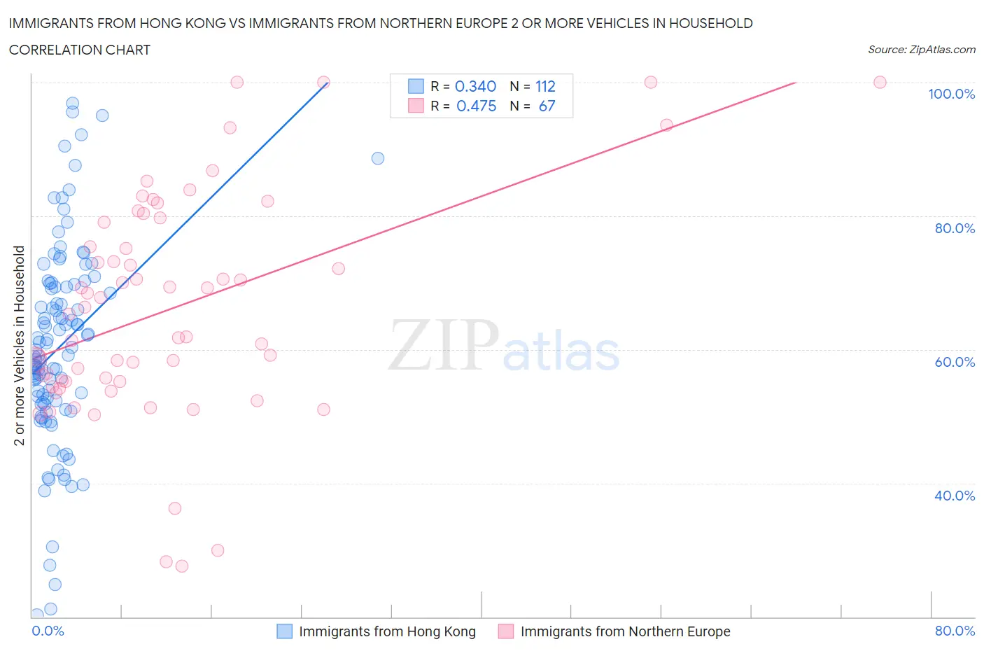 Immigrants from Hong Kong vs Immigrants from Northern Europe 2 or more Vehicles in Household