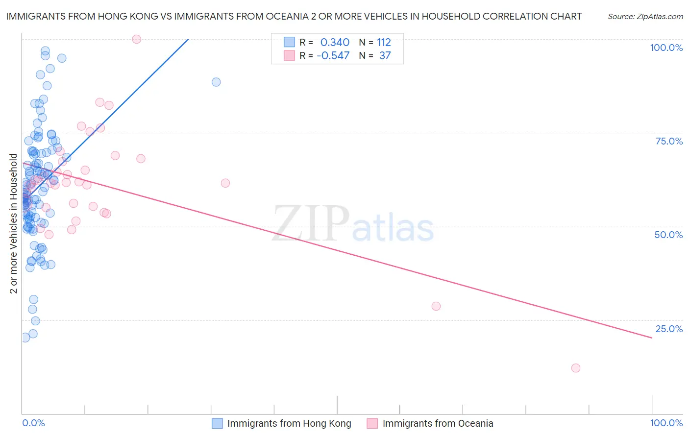 Immigrants from Hong Kong vs Immigrants from Oceania 2 or more Vehicles in Household
