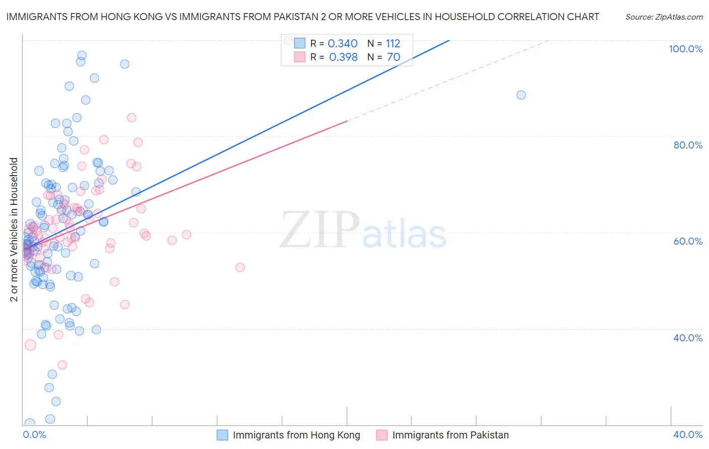 Immigrants from Hong Kong vs Immigrants from Pakistan 2 or more Vehicles in Household