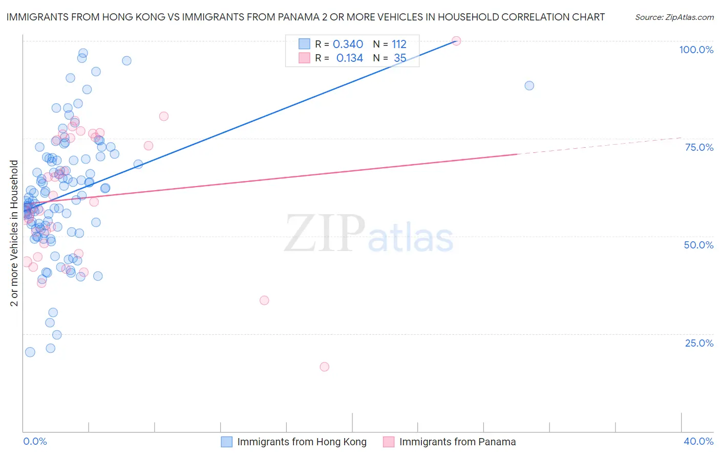 Immigrants from Hong Kong vs Immigrants from Panama 2 or more Vehicles in Household
