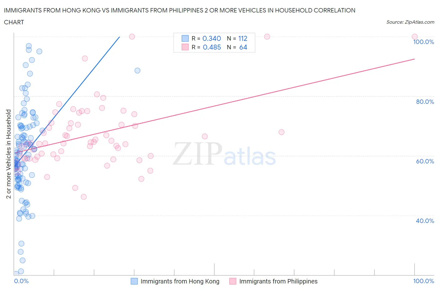 Immigrants from Hong Kong vs Immigrants from Philippines 2 or more Vehicles in Household