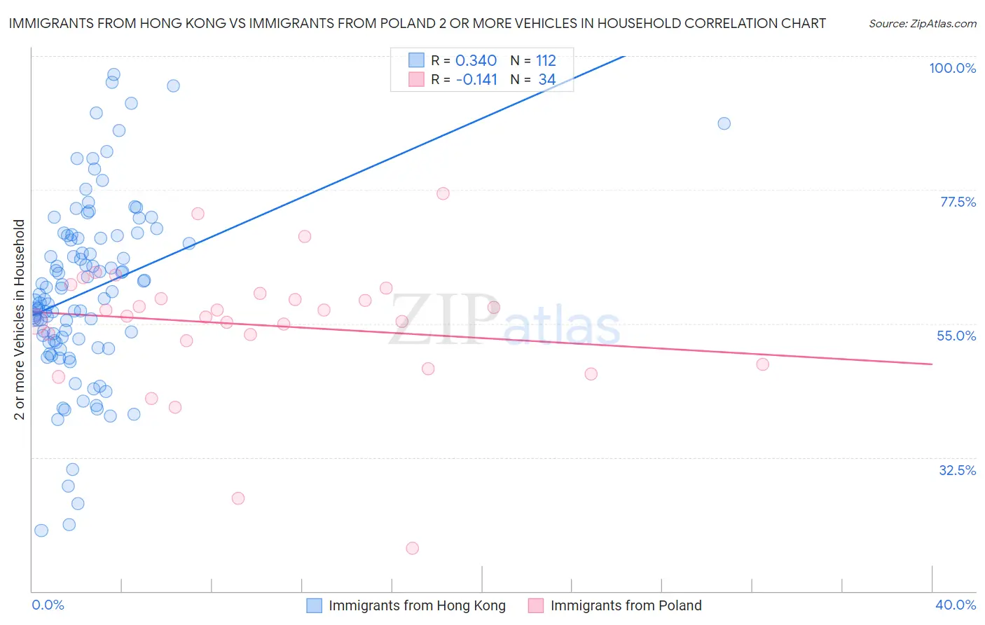 Immigrants from Hong Kong vs Immigrants from Poland 2 or more Vehicles in Household