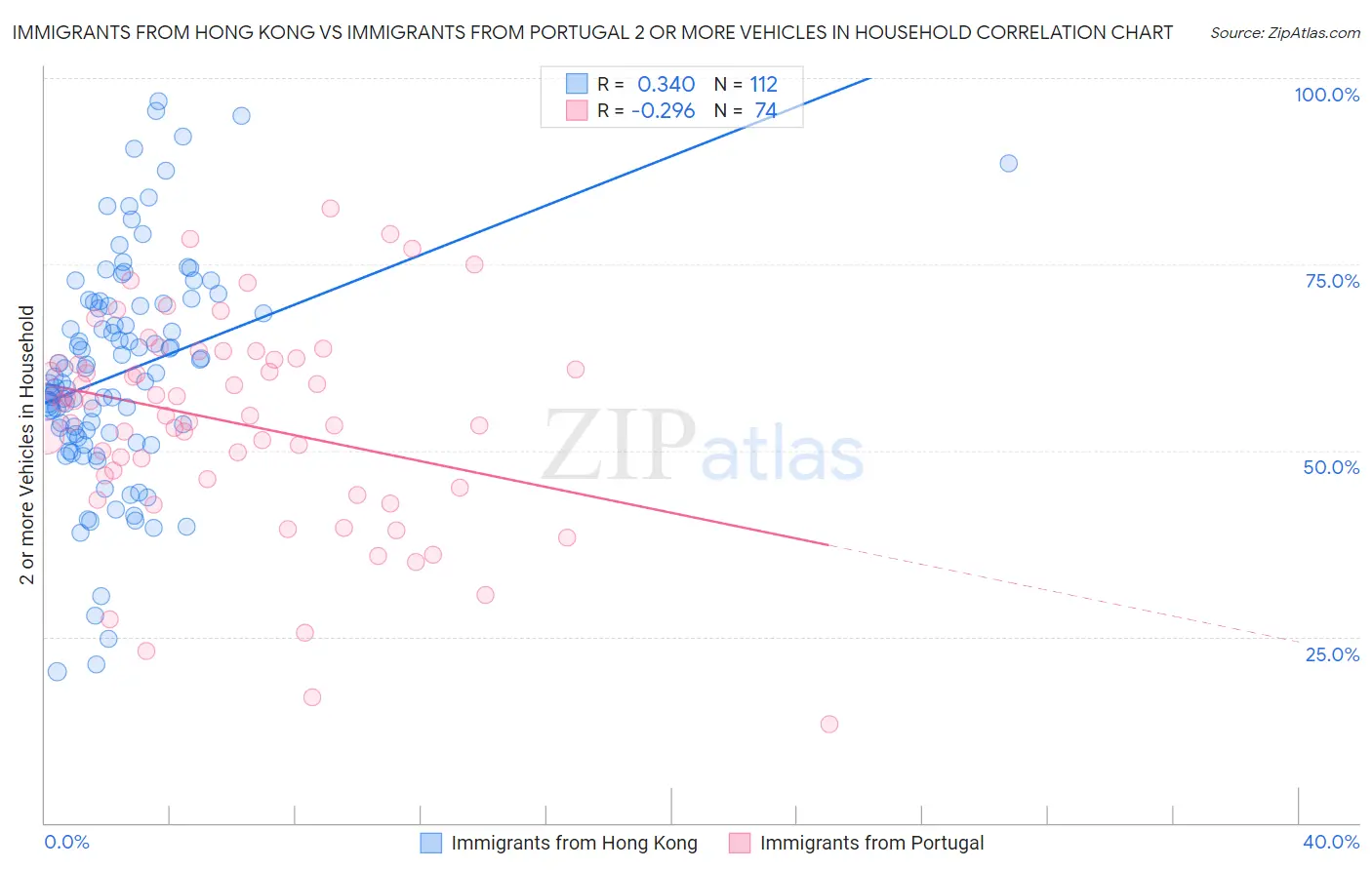 Immigrants from Hong Kong vs Immigrants from Portugal 2 or more Vehicles in Household
