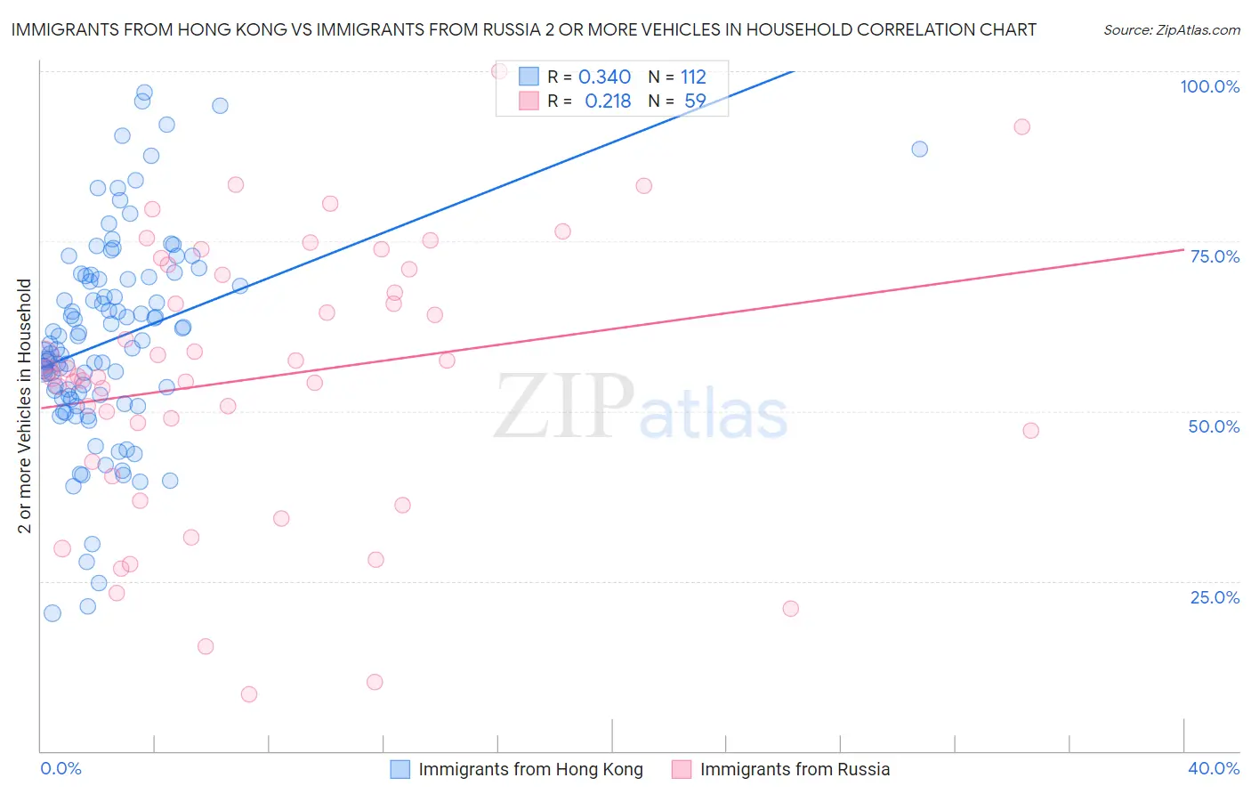 Immigrants from Hong Kong vs Immigrants from Russia 2 or more Vehicles in Household