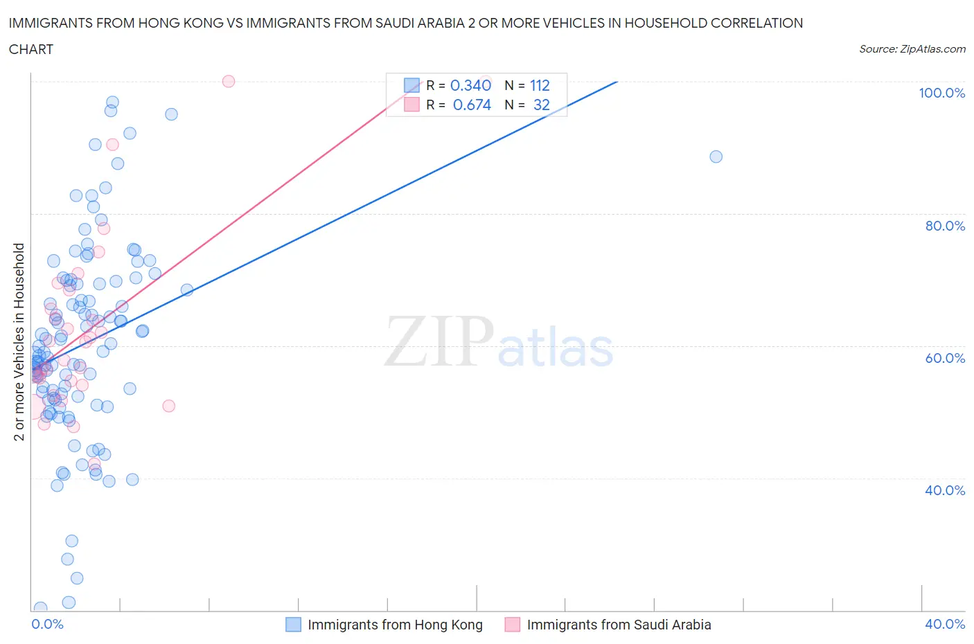 Immigrants from Hong Kong vs Immigrants from Saudi Arabia 2 or more Vehicles in Household