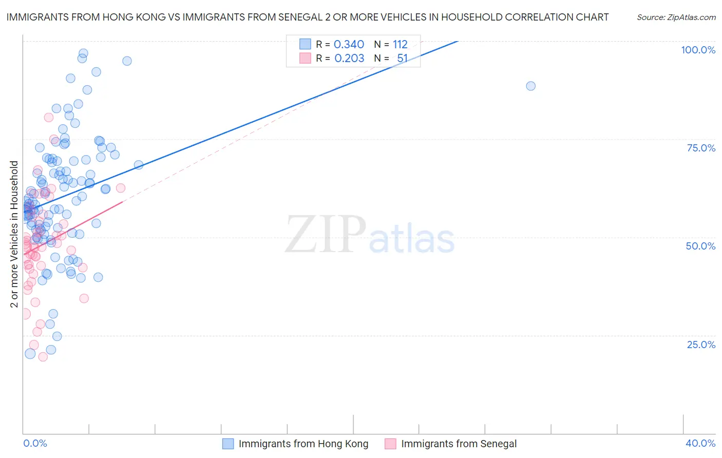 Immigrants from Hong Kong vs Immigrants from Senegal 2 or more Vehicles in Household