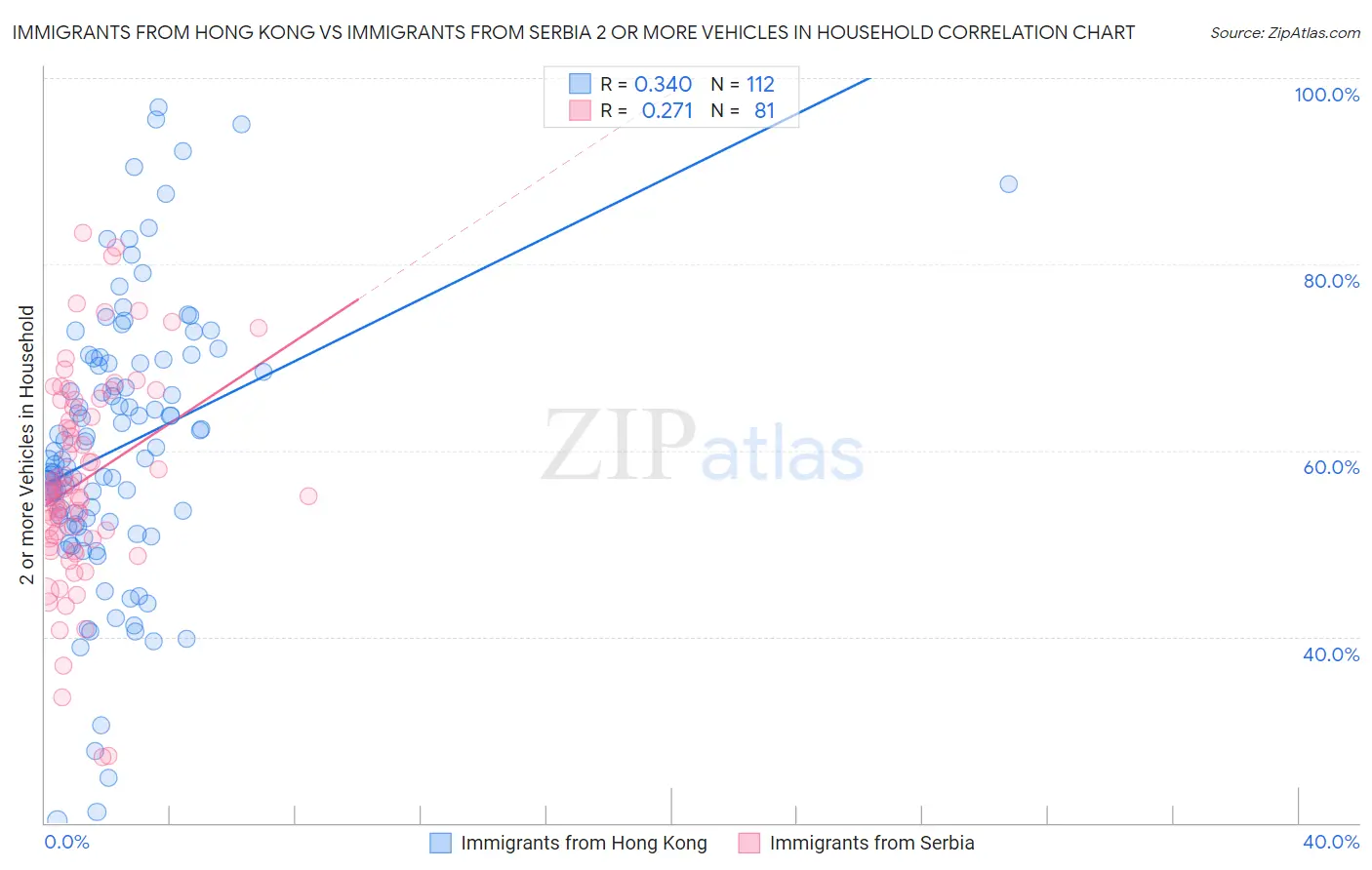 Immigrants from Hong Kong vs Immigrants from Serbia 2 or more Vehicles in Household