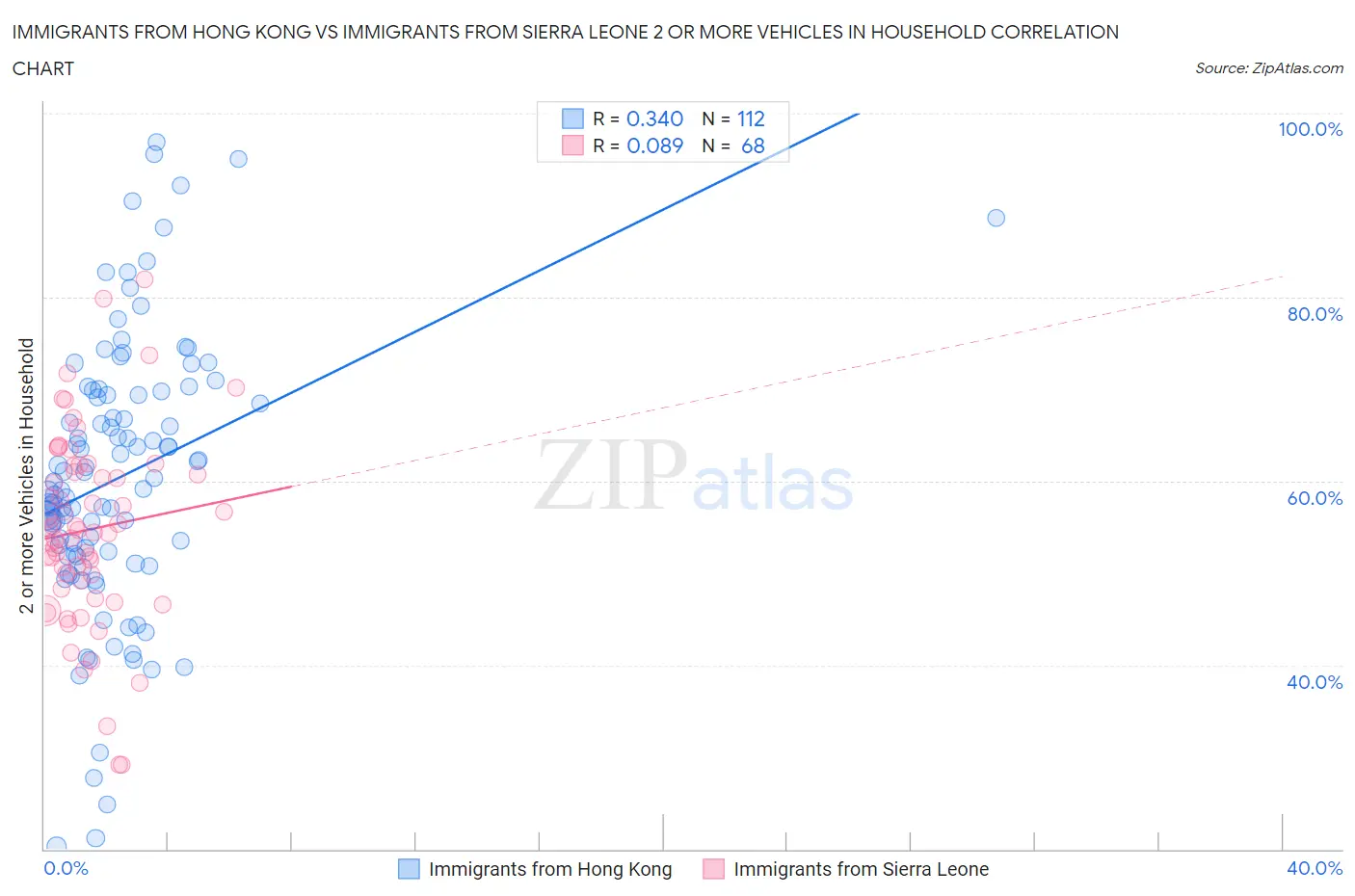 Immigrants from Hong Kong vs Immigrants from Sierra Leone 2 or more Vehicles in Household