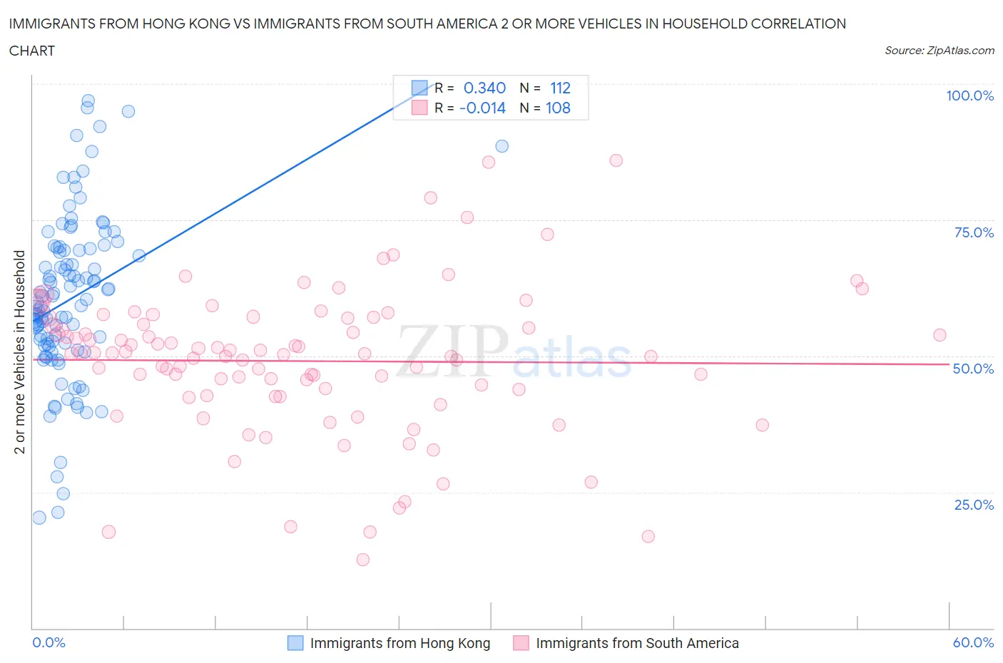 Immigrants from Hong Kong vs Immigrants from South America 2 or more Vehicles in Household
