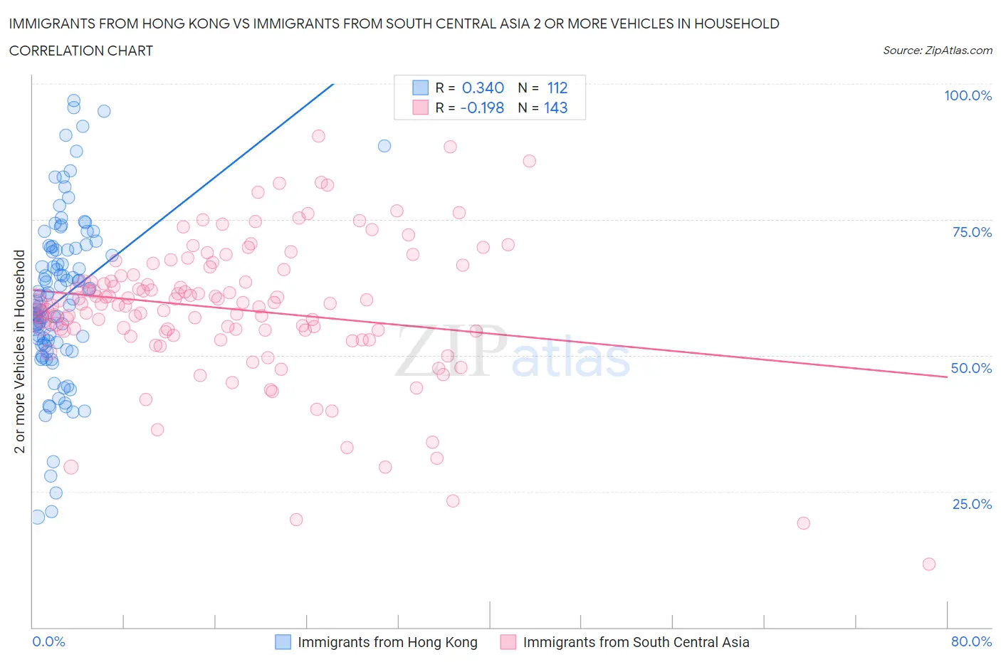Immigrants from Hong Kong vs Immigrants from South Central Asia 2 or more Vehicles in Household