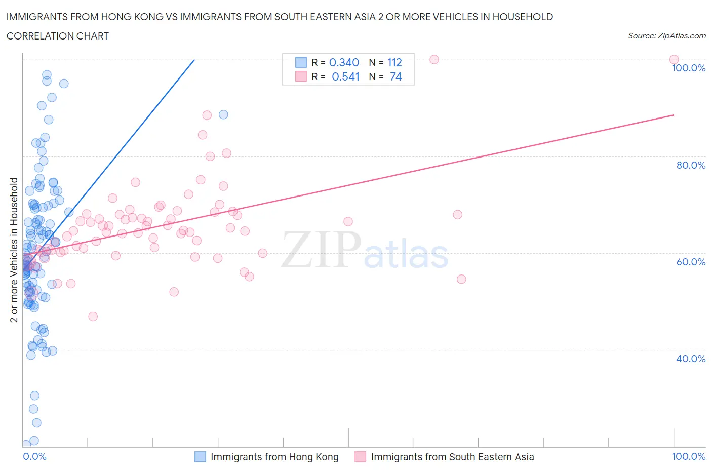 Immigrants from Hong Kong vs Immigrants from South Eastern Asia 2 or more Vehicles in Household