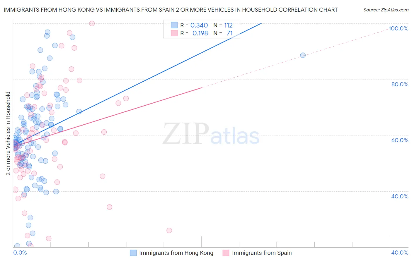 Immigrants from Hong Kong vs Immigrants from Spain 2 or more Vehicles in Household