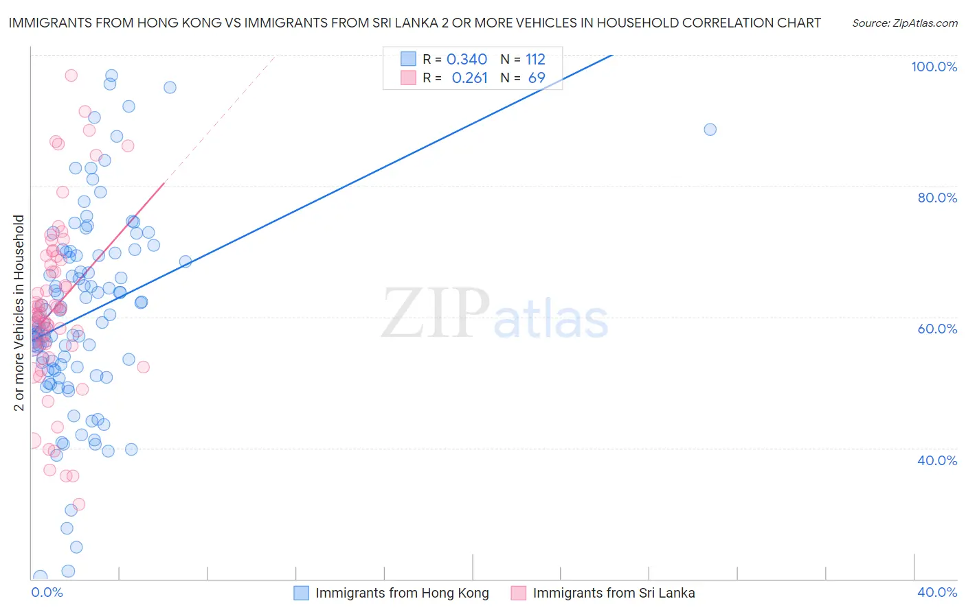 Immigrants from Hong Kong vs Immigrants from Sri Lanka 2 or more Vehicles in Household