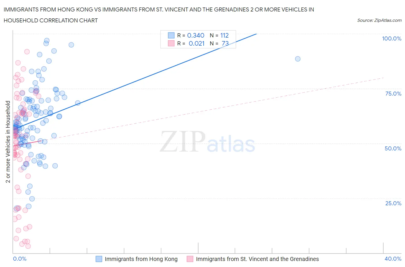 Immigrants from Hong Kong vs Immigrants from St. Vincent and the Grenadines 2 or more Vehicles in Household