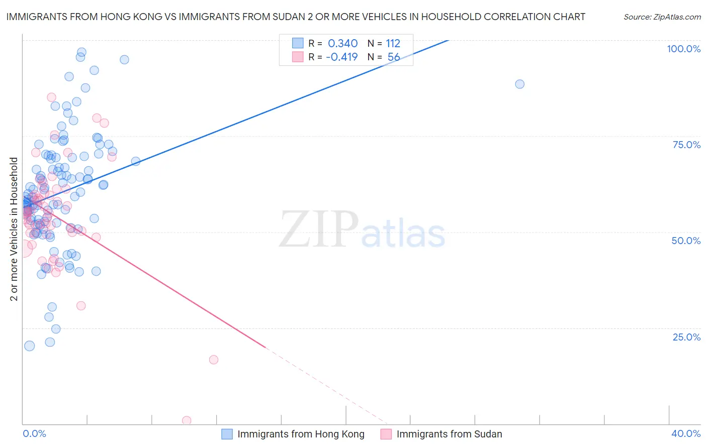 Immigrants from Hong Kong vs Immigrants from Sudan 2 or more Vehicles in Household