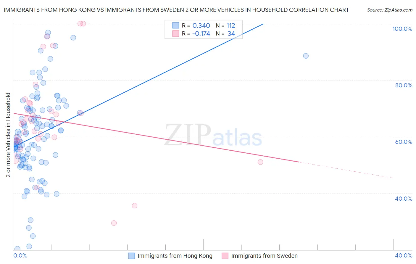 Immigrants from Hong Kong vs Immigrants from Sweden 2 or more Vehicles in Household