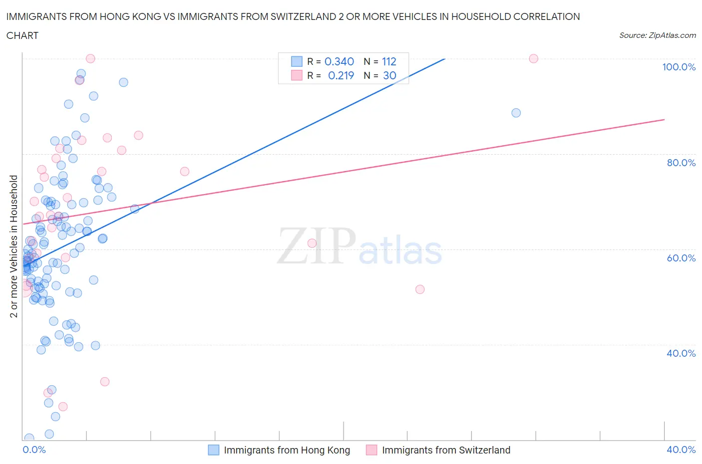 Immigrants from Hong Kong vs Immigrants from Switzerland 2 or more Vehicles in Household