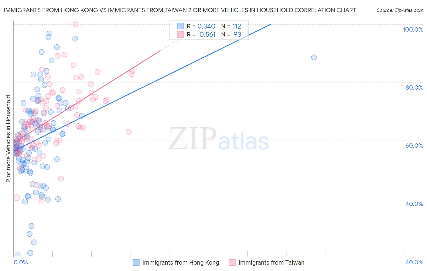 Immigrants from Hong Kong vs Immigrants from Taiwan 2 or more Vehicles in Household