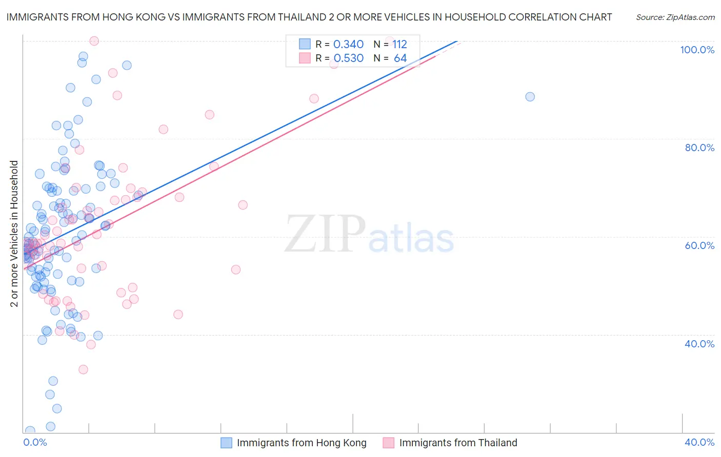 Immigrants from Hong Kong vs Immigrants from Thailand 2 or more Vehicles in Household