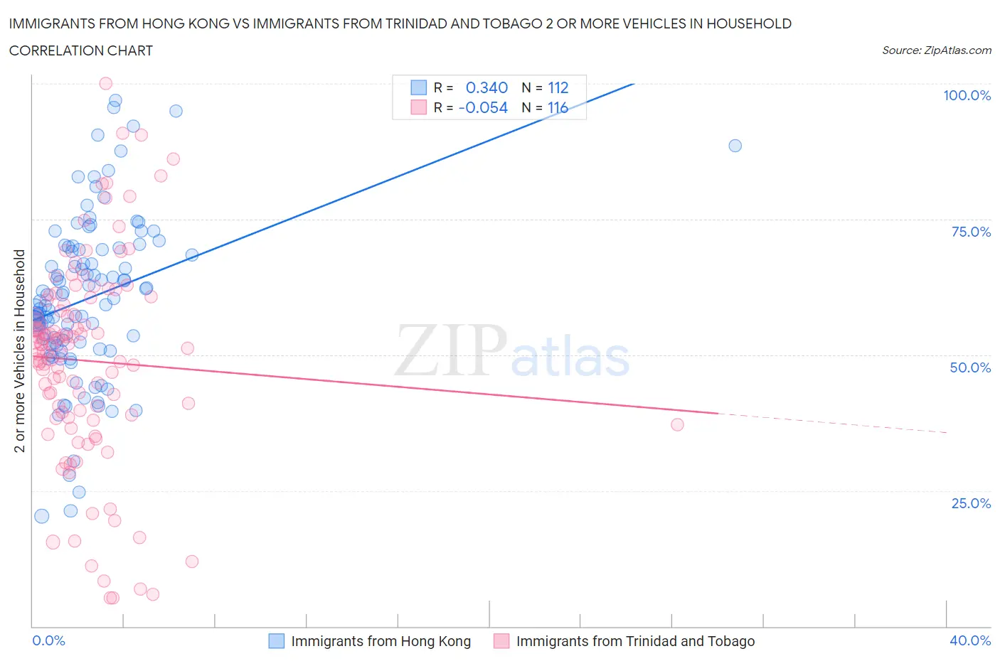Immigrants from Hong Kong vs Immigrants from Trinidad and Tobago 2 or more Vehicles in Household