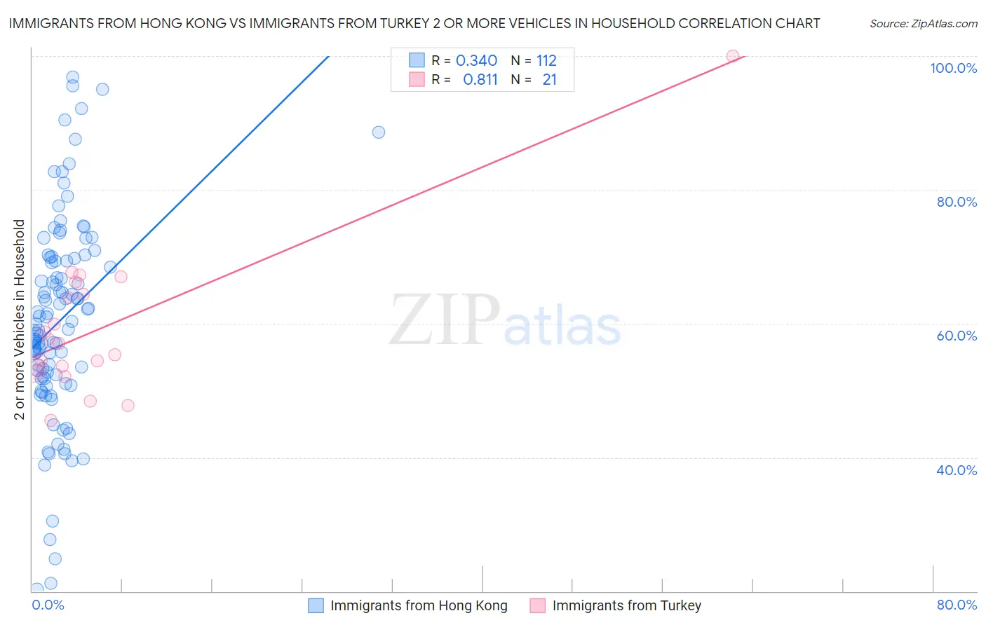 Immigrants from Hong Kong vs Immigrants from Turkey 2 or more Vehicles in Household