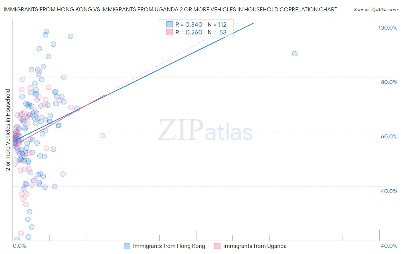 Immigrants from Hong Kong vs Immigrants from Uganda 2 or more Vehicles in Household