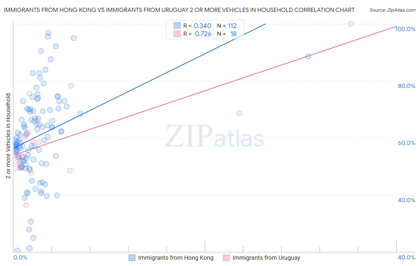 Immigrants from Hong Kong vs Immigrants from Uruguay 2 or more Vehicles in Household
