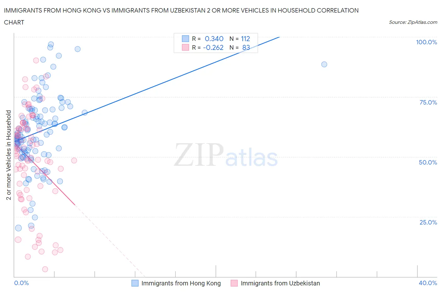 Immigrants from Hong Kong vs Immigrants from Uzbekistan 2 or more Vehicles in Household