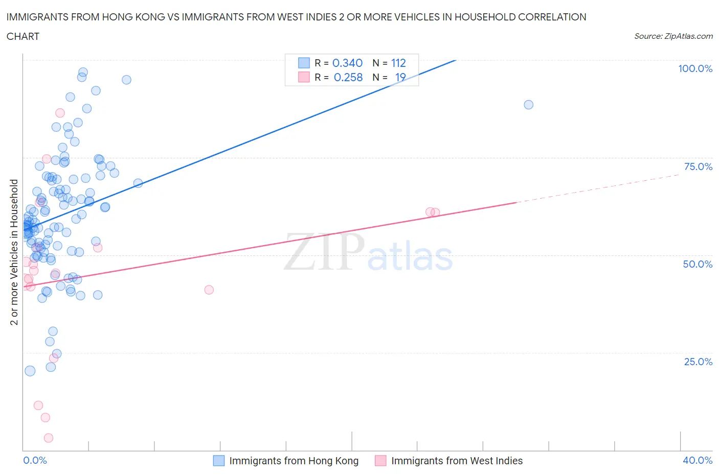 Immigrants from Hong Kong vs Immigrants from West Indies 2 or more Vehicles in Household