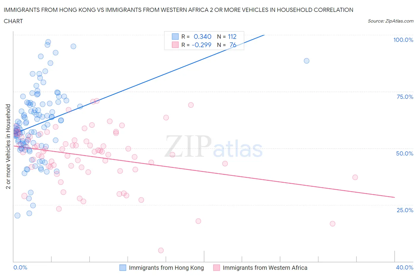 Immigrants from Hong Kong vs Immigrants from Western Africa 2 or more Vehicles in Household