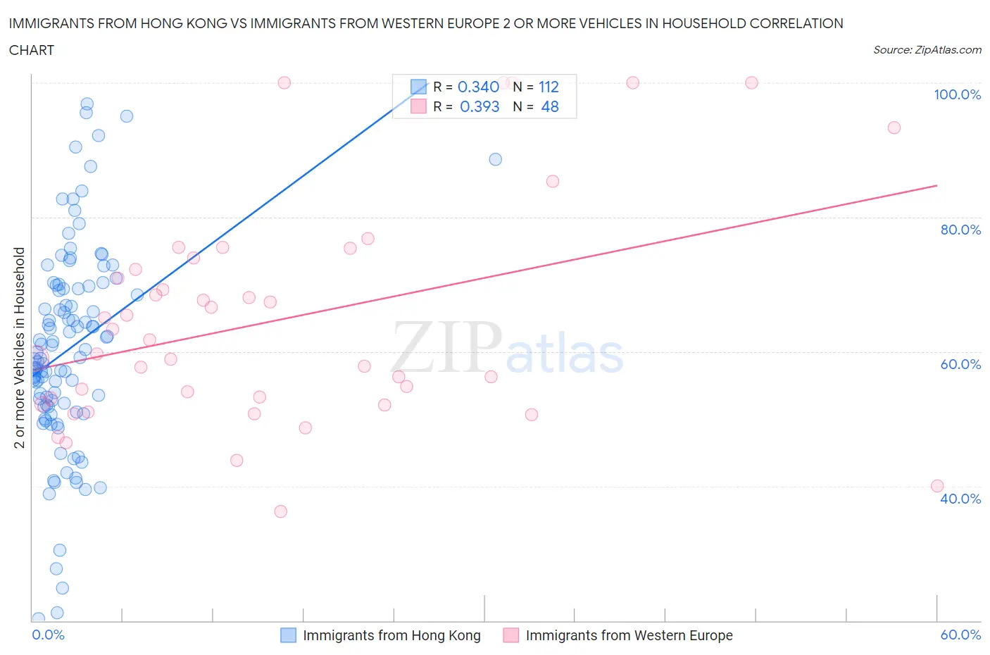 Immigrants from Hong Kong vs Immigrants from Western Europe 2 or more Vehicles in Household