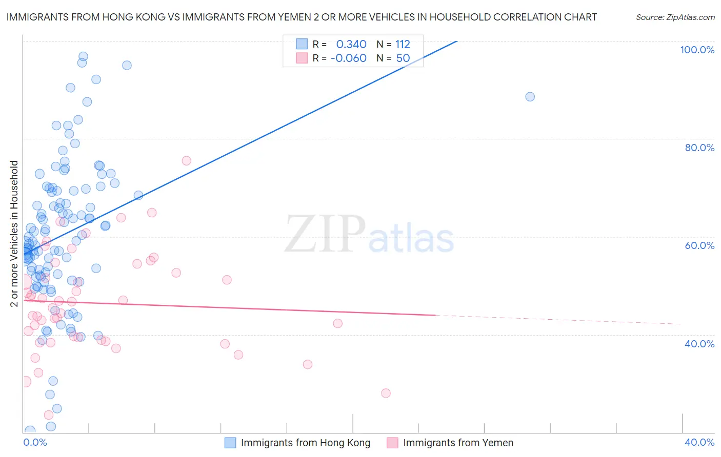 Immigrants from Hong Kong vs Immigrants from Yemen 2 or more Vehicles in Household