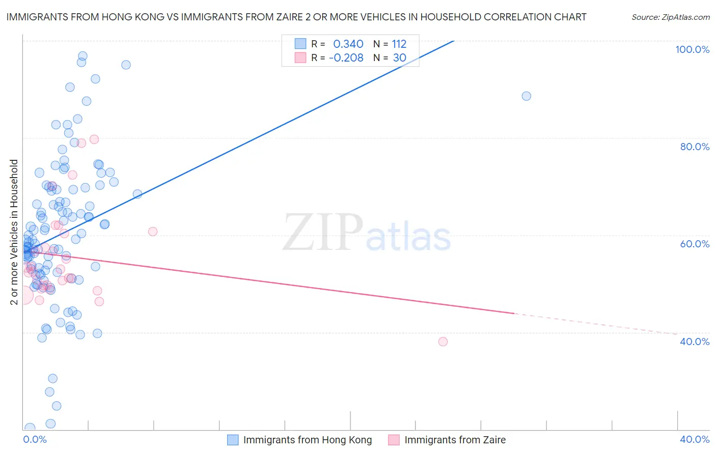 Immigrants from Hong Kong vs Immigrants from Zaire 2 or more Vehicles in Household