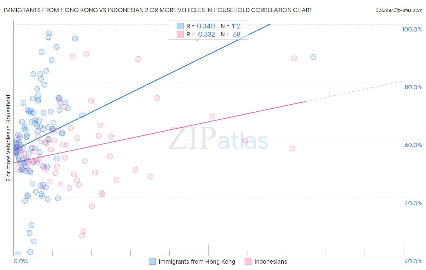 Immigrants from Hong Kong vs Indonesian 2 or more Vehicles in Household