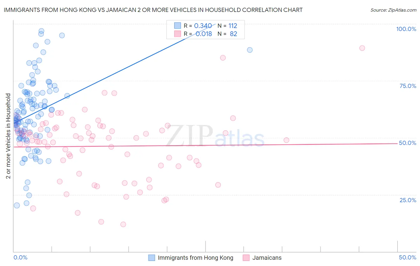 Immigrants from Hong Kong vs Jamaican 2 or more Vehicles in Household