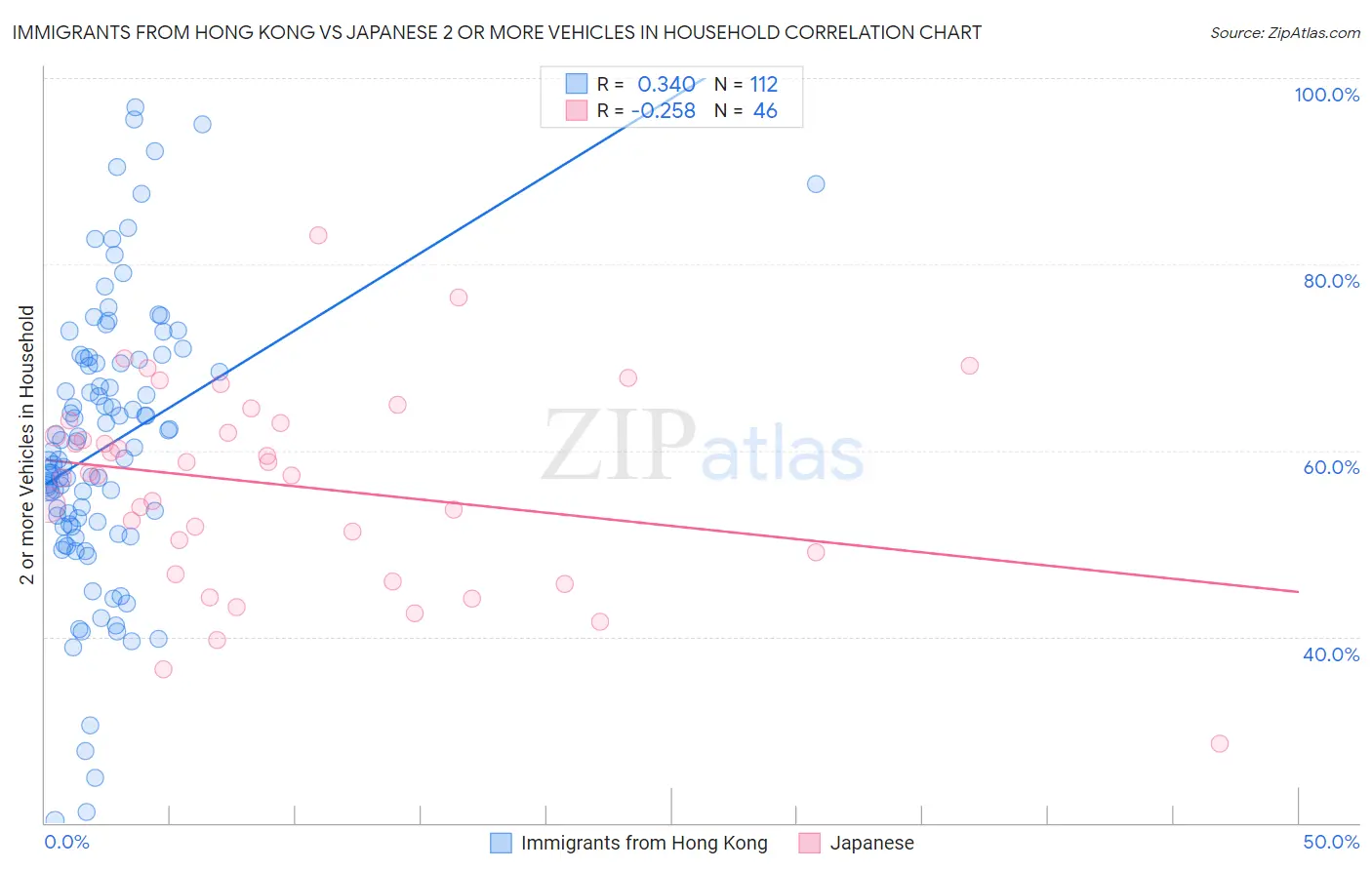 Immigrants from Hong Kong vs Japanese 2 or more Vehicles in Household