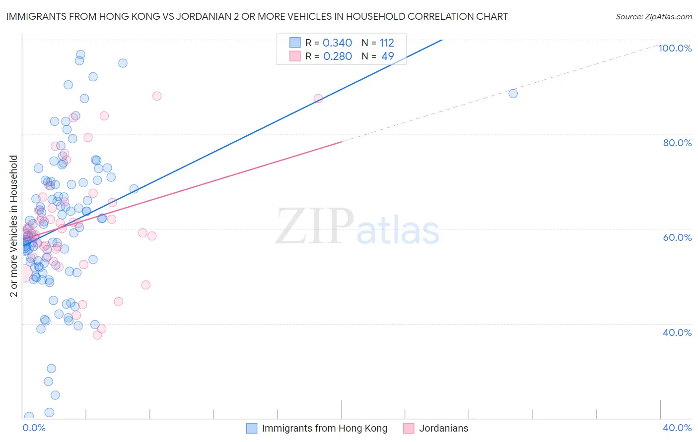 Immigrants from Hong Kong vs Jordanian 2 or more Vehicles in Household