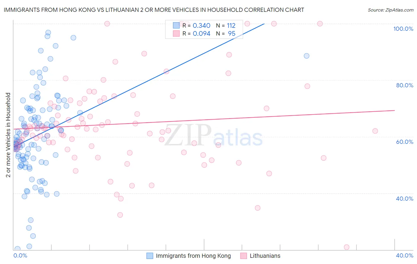 Immigrants from Hong Kong vs Lithuanian 2 or more Vehicles in Household