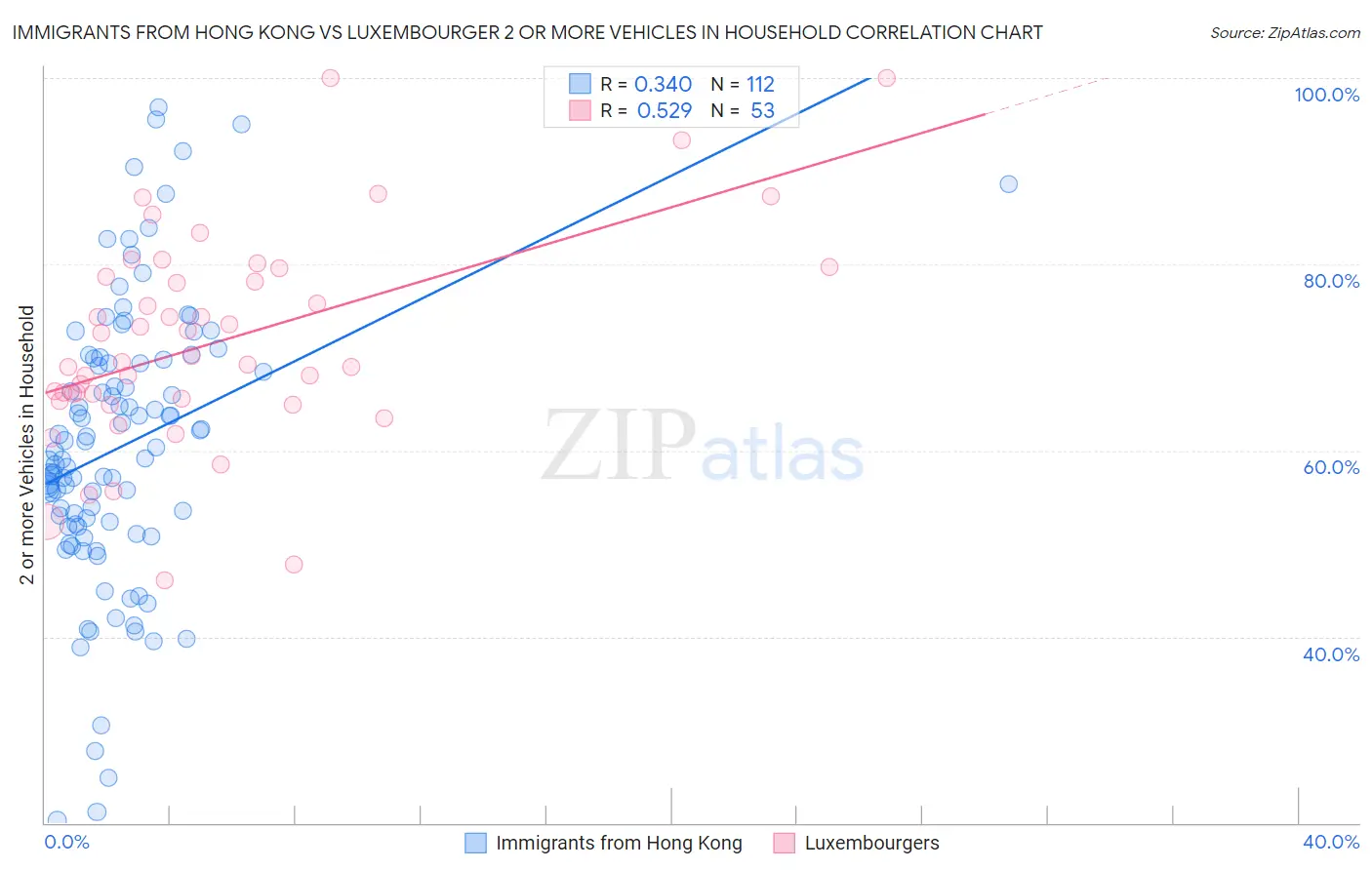 Immigrants from Hong Kong vs Luxembourger 2 or more Vehicles in Household
