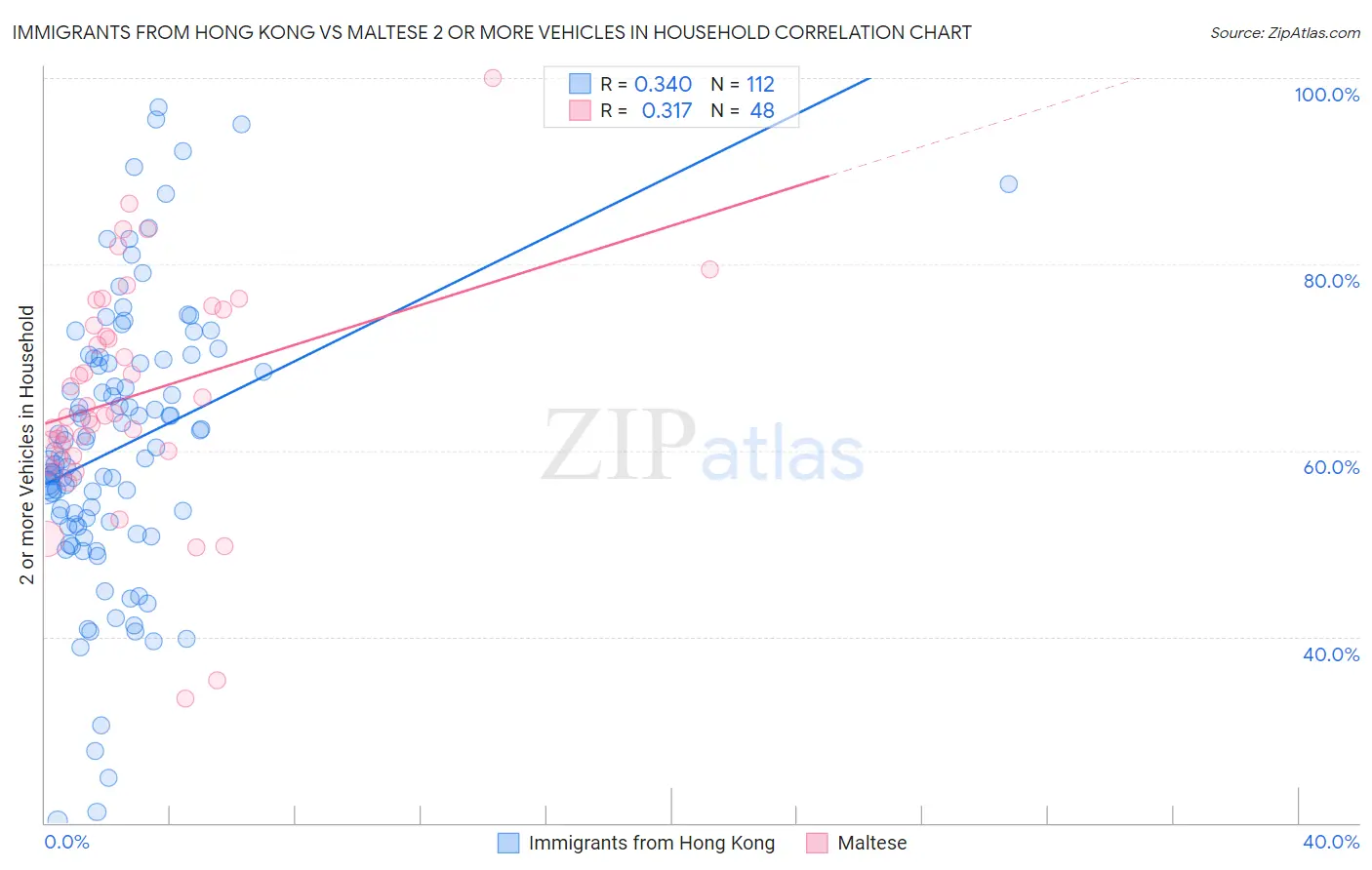 Immigrants from Hong Kong vs Maltese 2 or more Vehicles in Household