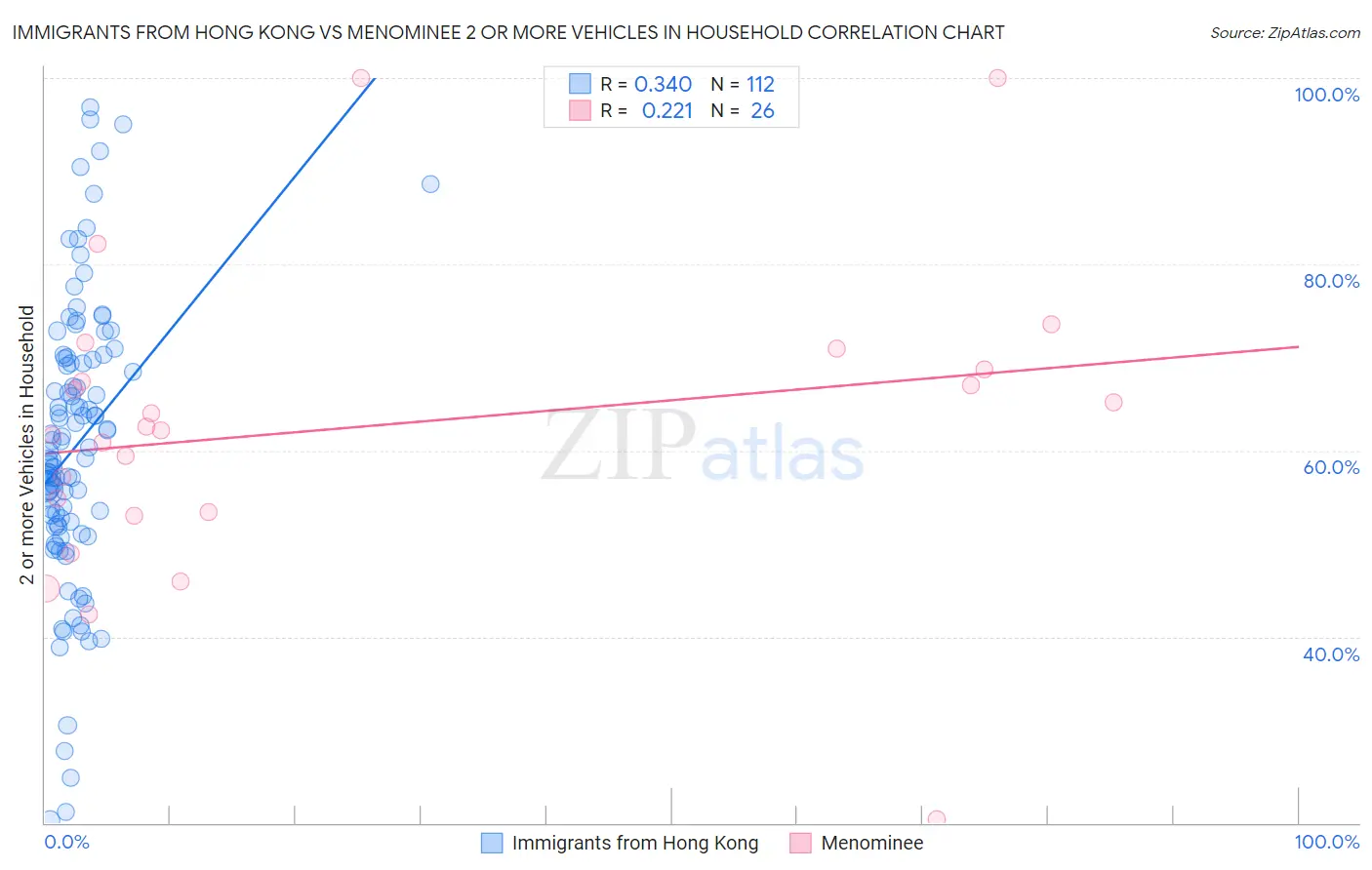 Immigrants from Hong Kong vs Menominee 2 or more Vehicles in Household