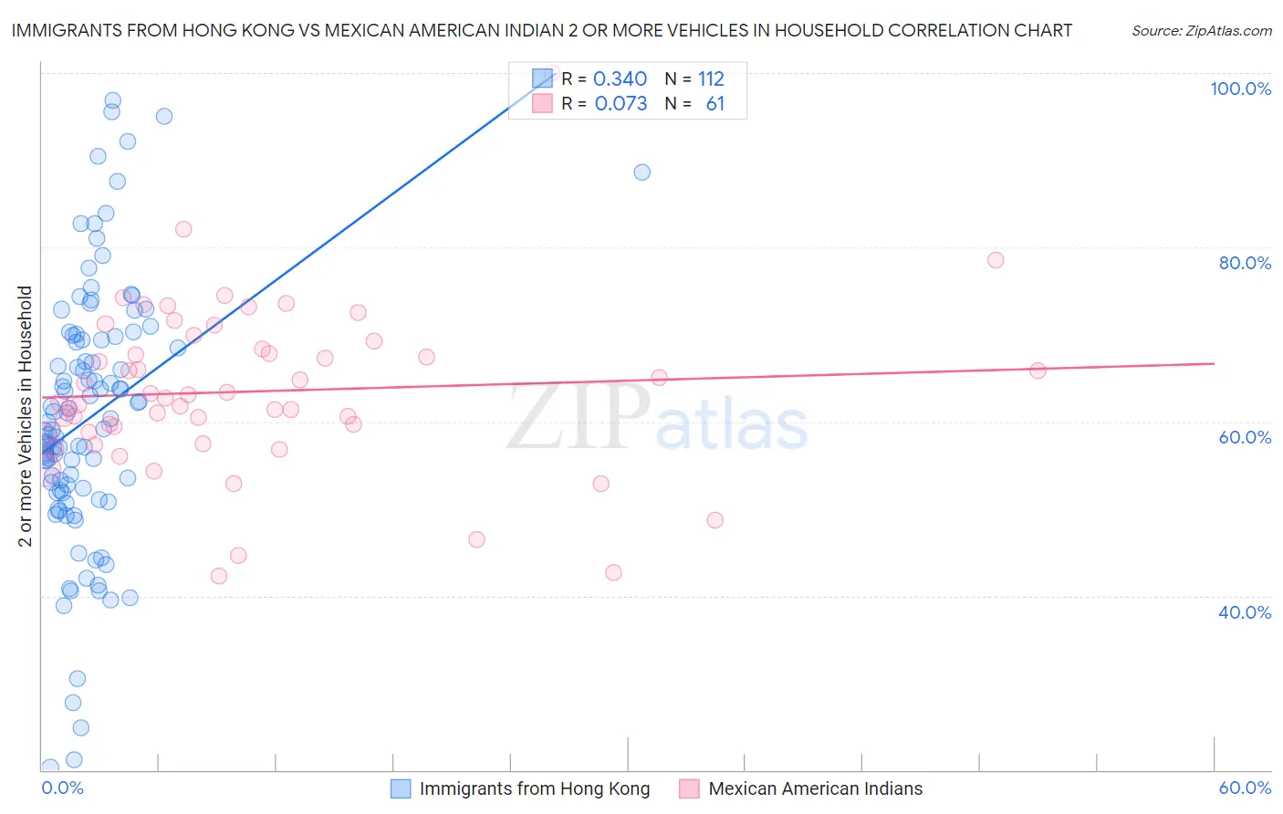 Immigrants from Hong Kong vs Mexican American Indian 2 or more Vehicles in Household