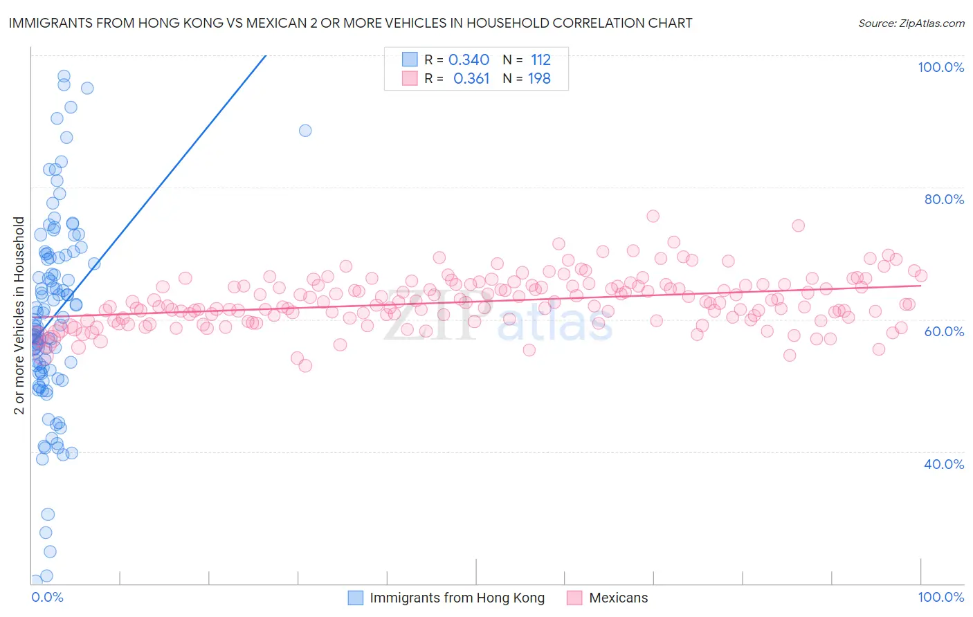 Immigrants from Hong Kong vs Mexican 2 or more Vehicles in Household