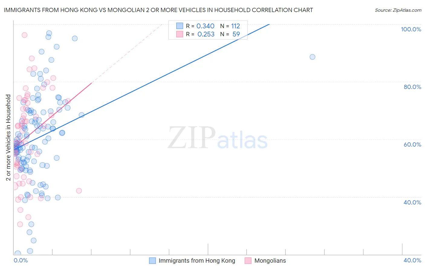 Immigrants from Hong Kong vs Mongolian 2 or more Vehicles in Household