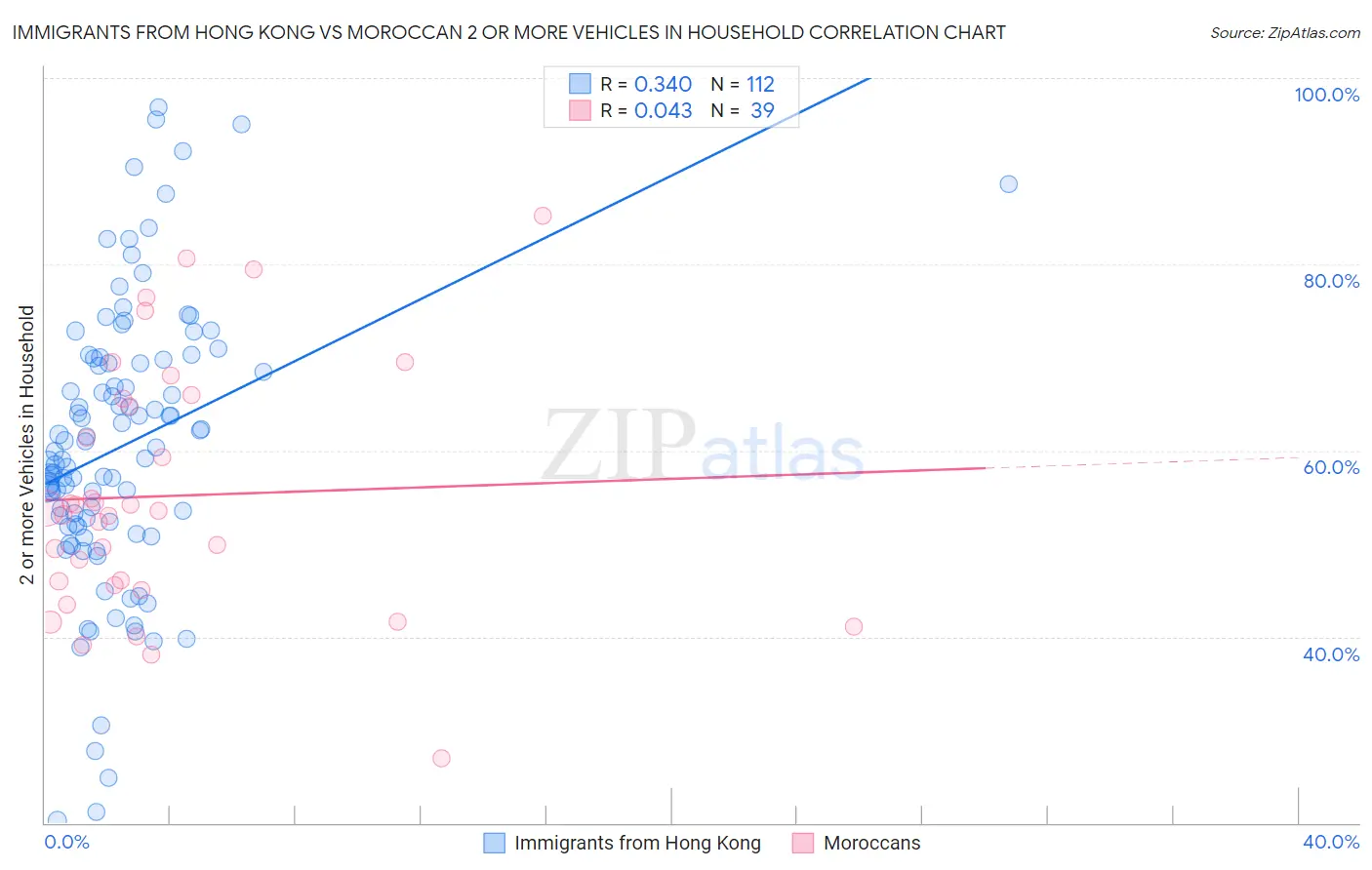 Immigrants from Hong Kong vs Moroccan 2 or more Vehicles in Household