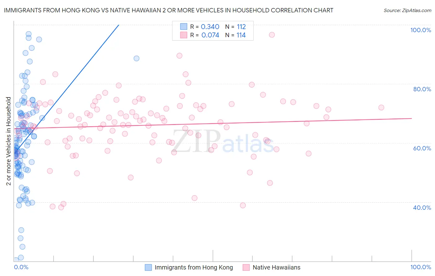 Immigrants from Hong Kong vs Native Hawaiian 2 or more Vehicles in Household