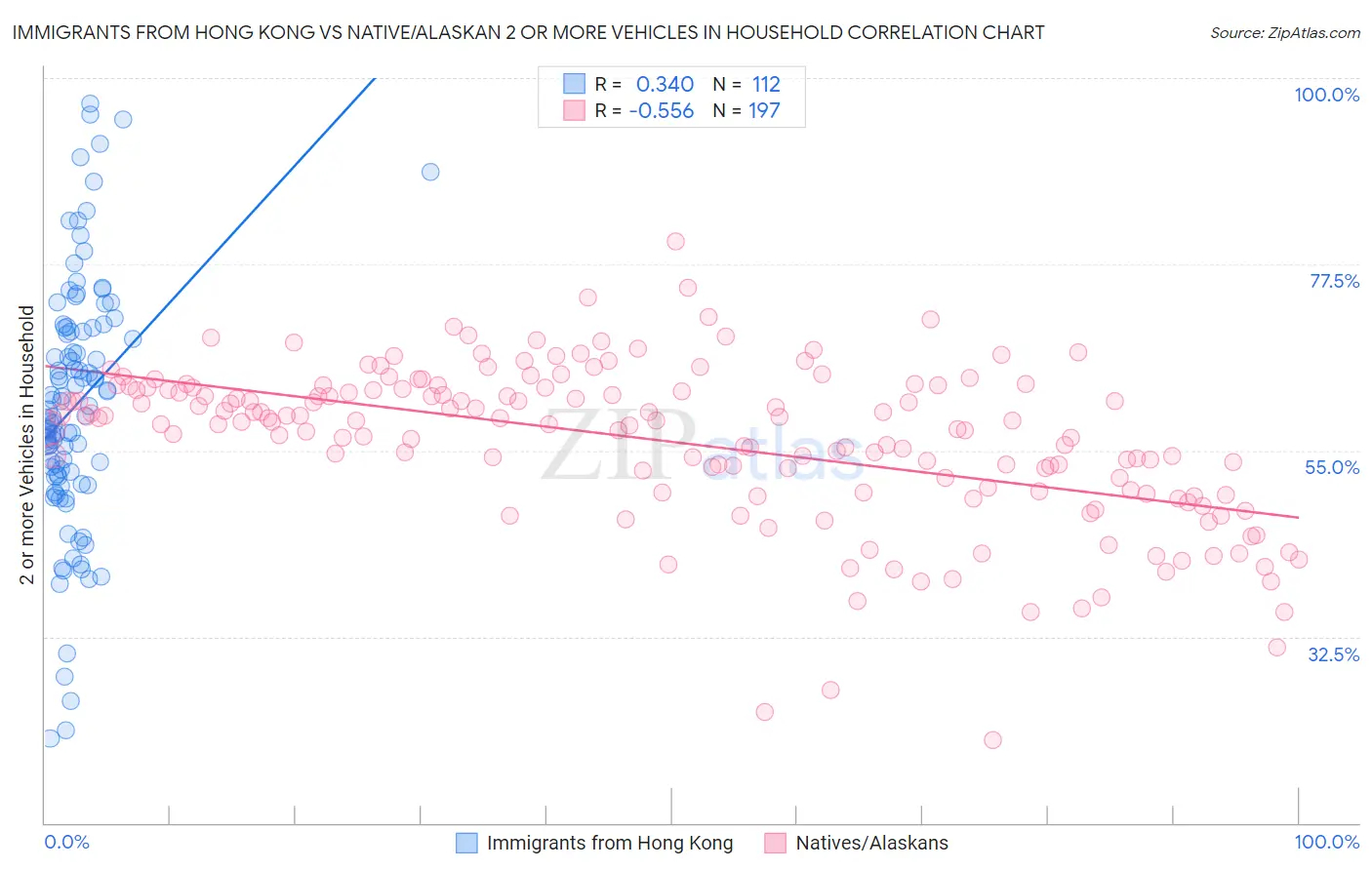 Immigrants from Hong Kong vs Native/Alaskan 2 or more Vehicles in Household