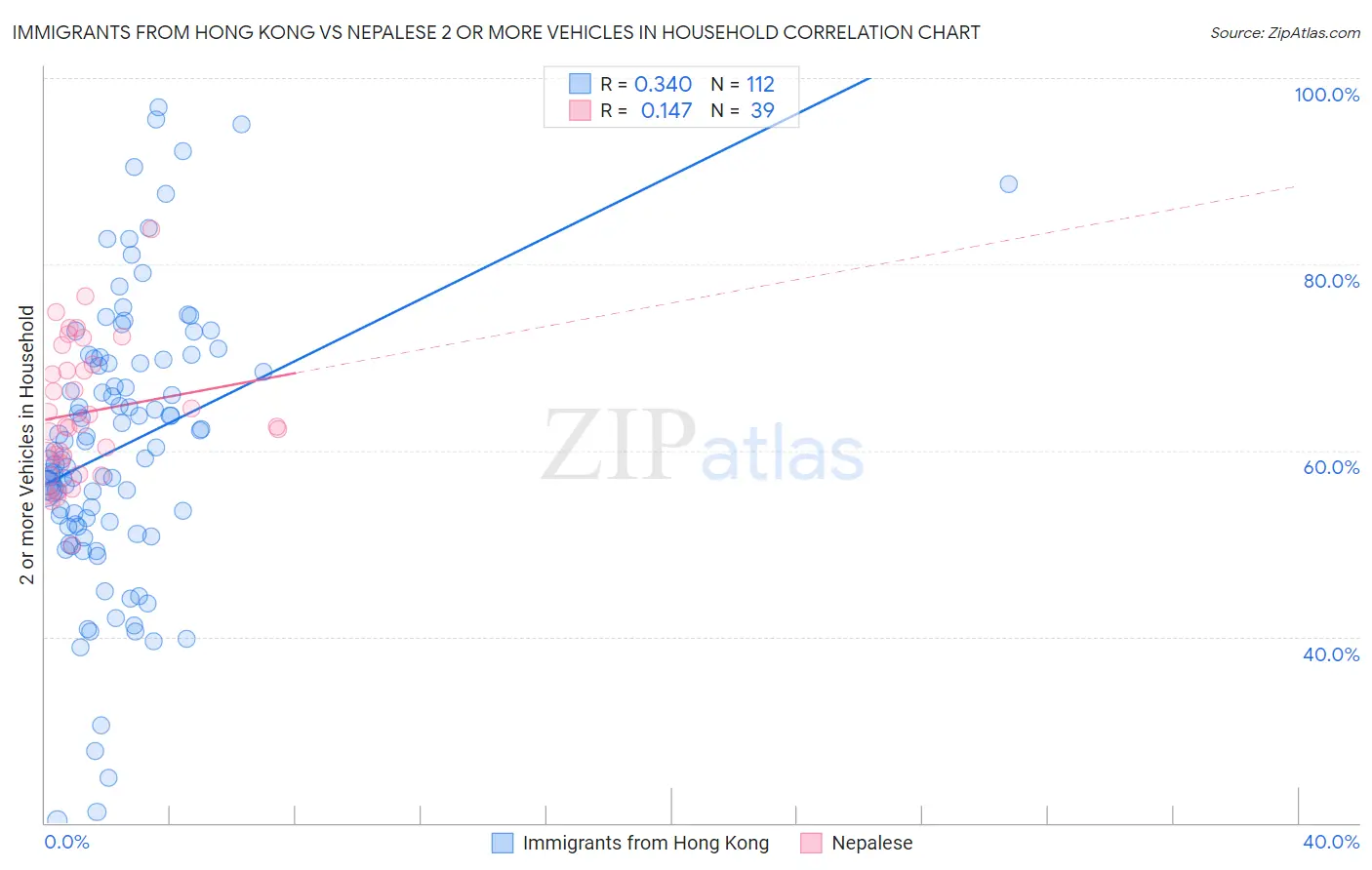Immigrants from Hong Kong vs Nepalese 2 or more Vehicles in Household