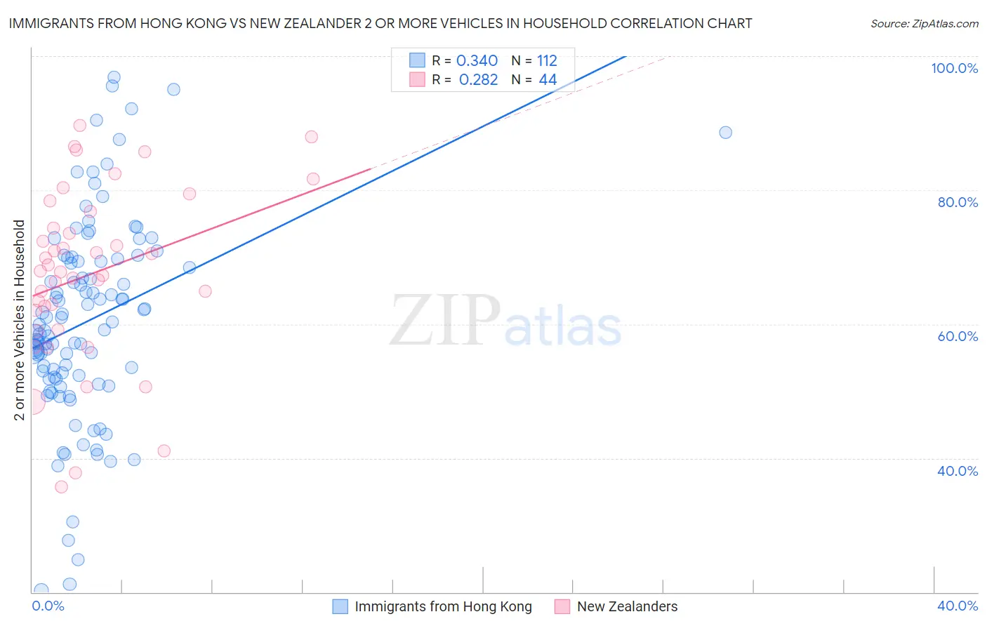 Immigrants from Hong Kong vs New Zealander 2 or more Vehicles in Household